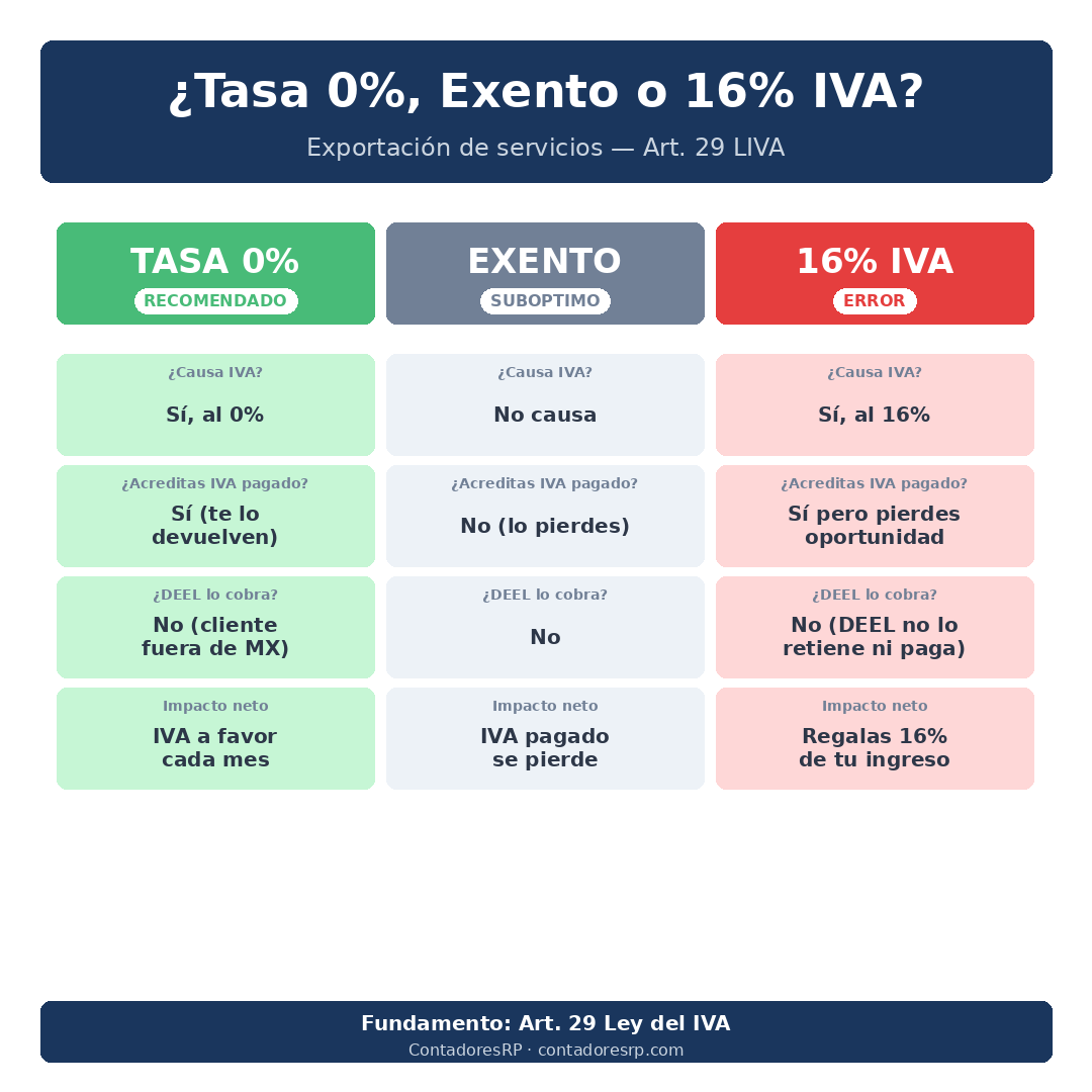 Tabla comparativa: Tasa 0% vs Exento vs 16% IVA en exportación de servicios