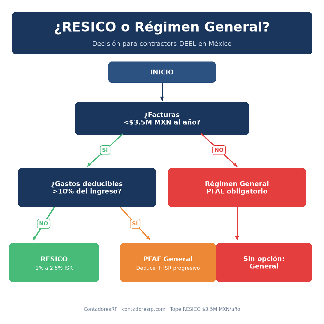 Flowchart de decisión: RESICO o Régimen General PFAE según ingreso y deducciones